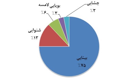 نقش  و سهم حواس در آموزش - صنایع آموزشی